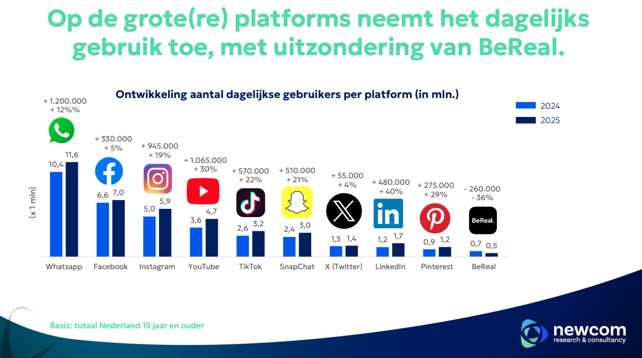 dagelijks-gebruik-social-media-2025